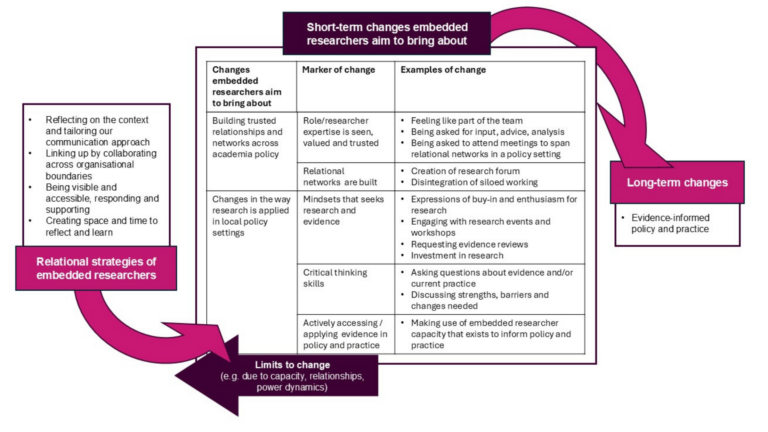 Making evidence work: How can "embedded researchers" support decision ...